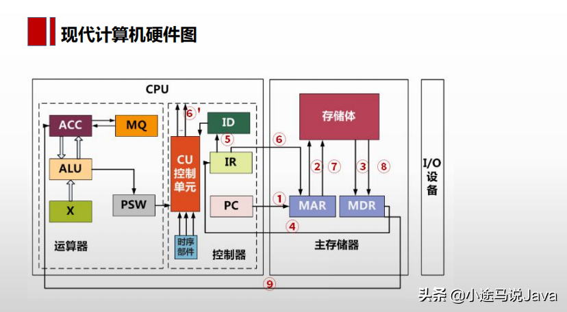 软考中级软件设计师真题错题整理（二）-增加日常错题