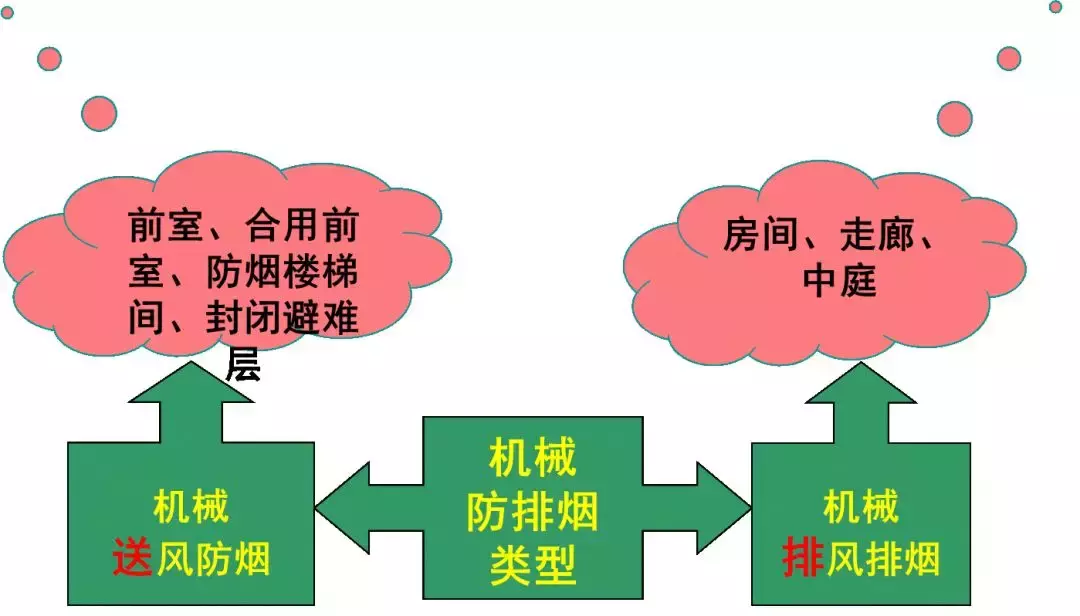 消防工程技术基础应用手册之防排烟系统