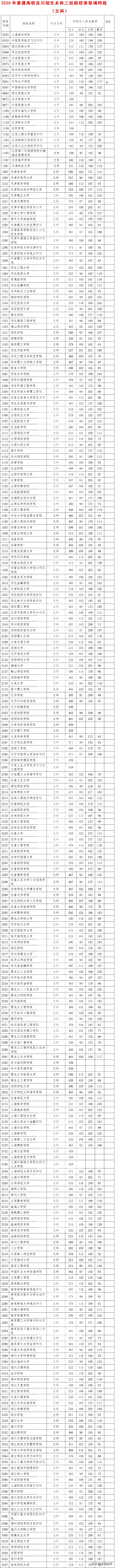 1200多所本科院校等您来，四川2020年二本录取分数线、位次号集锦
