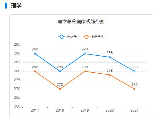 理学2017-2021考研国家线变化趋势分析