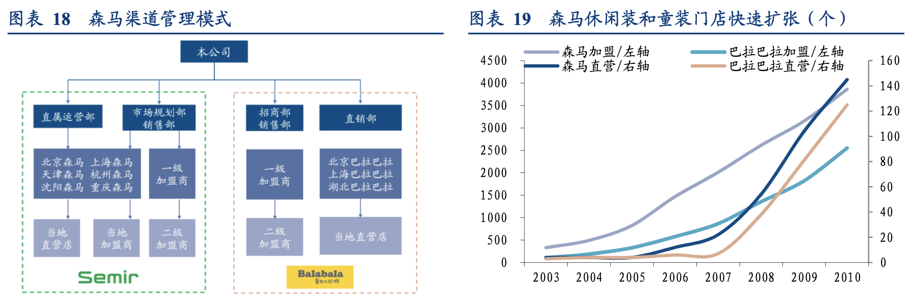 【公司深度】森马服饰：双赛道多品牌全面布局，童装电商共同发力