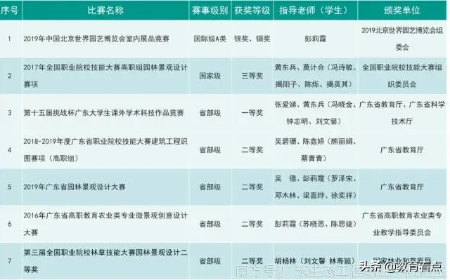 系部特色 | 风景园林系——广东生态工程职业学院