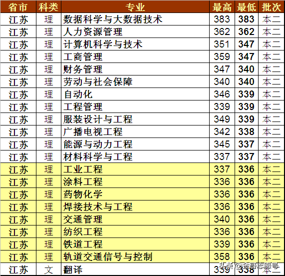 上海工程技术大学：20省专业录取分数线来了，中等生的好选择