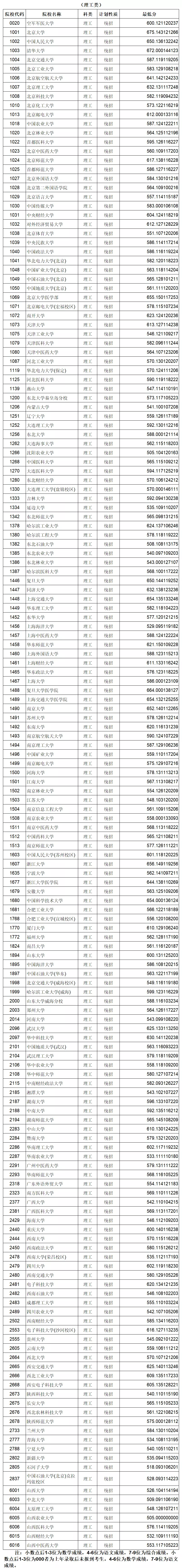 又有7省公布2021本科批投档分！还差哪些省份呢？