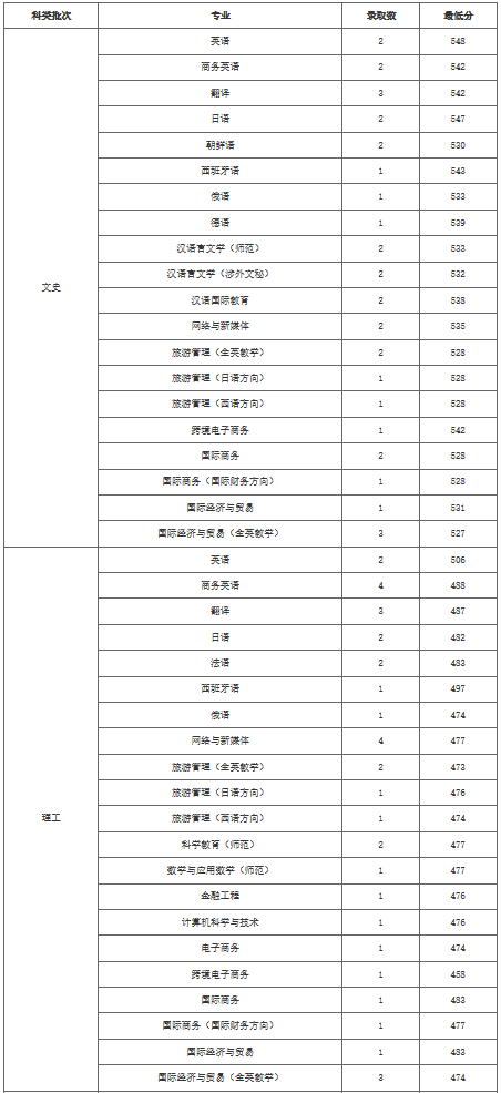 2021浙江外国语学院录取分数