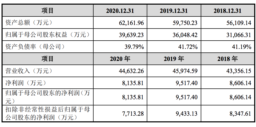 华兰股份在深交所上市：开盘宣告破发，总市值缩水约8亿元