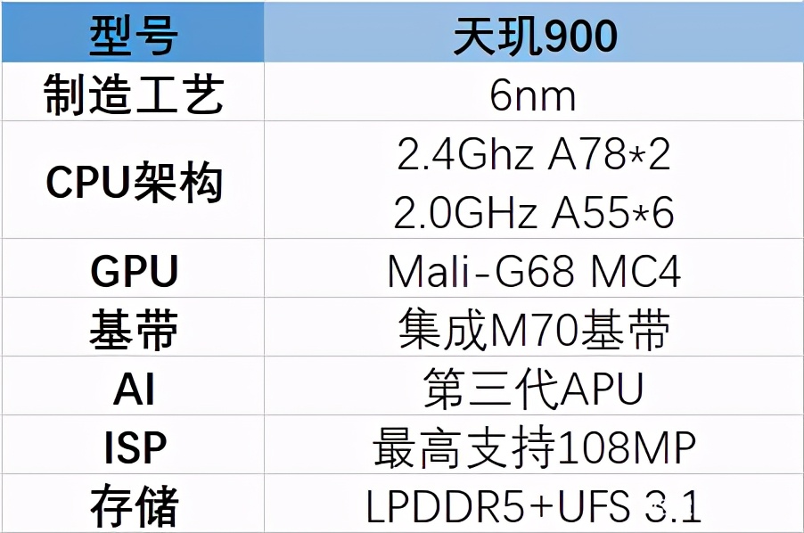 天玑900处理器相当于骁龙多少（目前什么手机处理器最好）-第1张图片