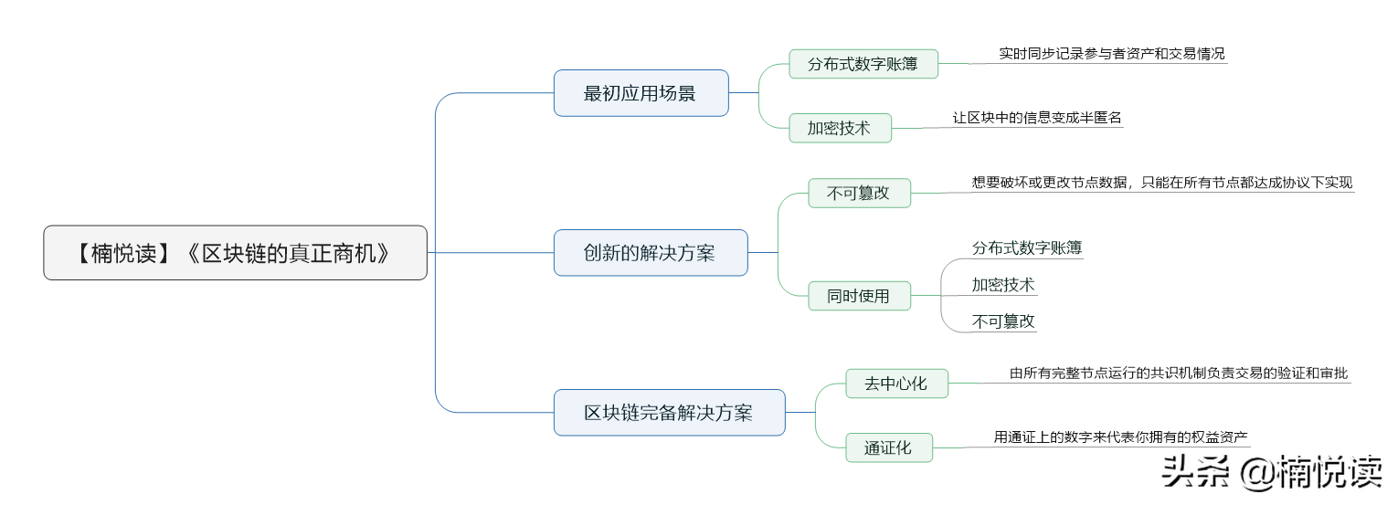 区块链的真正商机：3种简洁的区块链模型，剖析区块链思维的本质