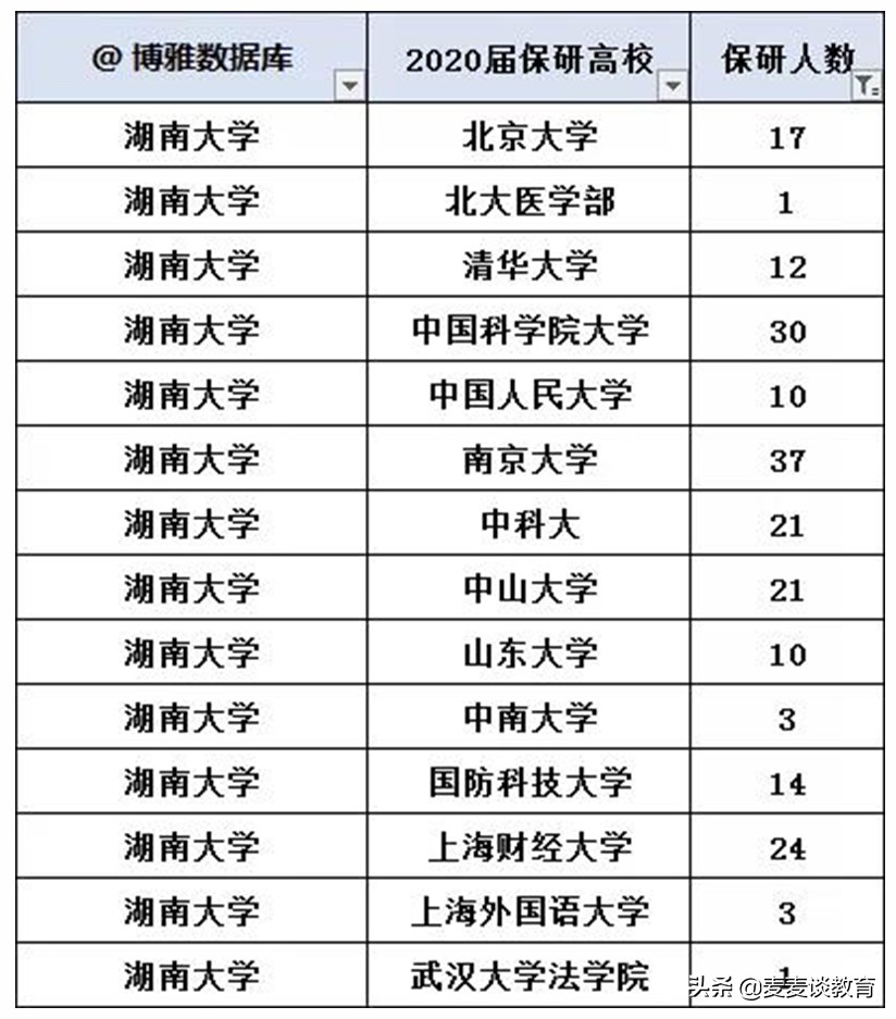 湖南大学2021届保研率20.23%，2020年19.7%