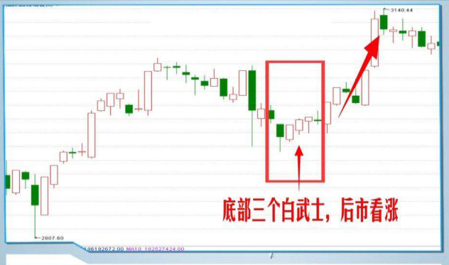 干货｜股市三种经典技术走势（图解）