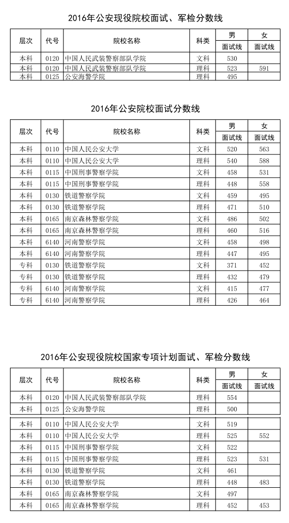 河南警察学院2020年各专业招生计划！附省内近五年历史面试分