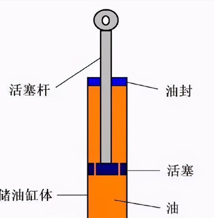 (1) 我们都知道减震器里面是有液压油的,减震器产生的阻尼力 是靠液压