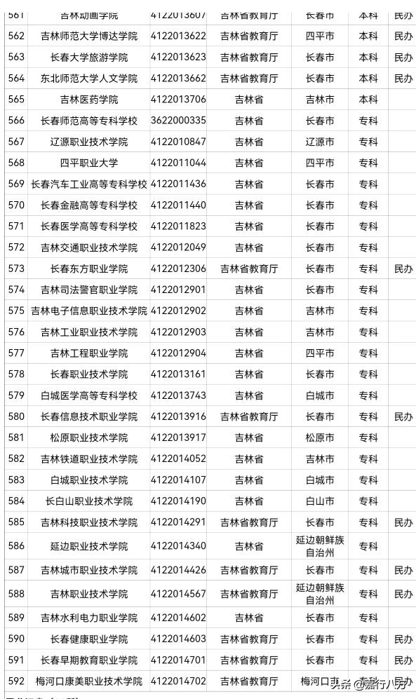 给吉林省的本科大学们排排序，看看你选的对不对