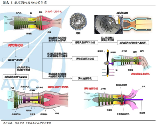 航空发动机行业研究：从产品衍变看行业发展