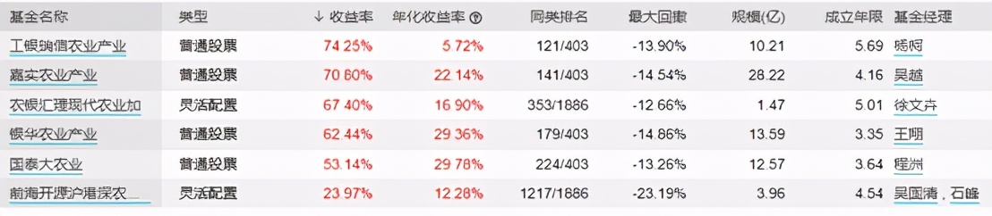 嘉实农业产业基金(农业也是渣男板块？！说说农业基金的持有姿势)