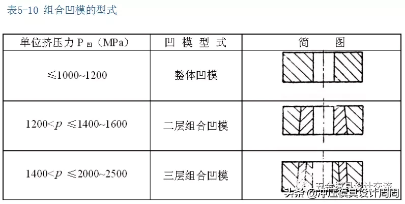 冷挤压工艺及模具设计第三章“组合凹模”与“正挤压模”