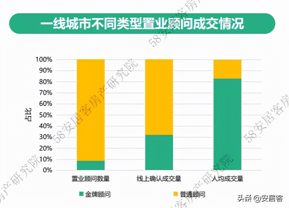 购房顾问,购房顾问和置业顾问