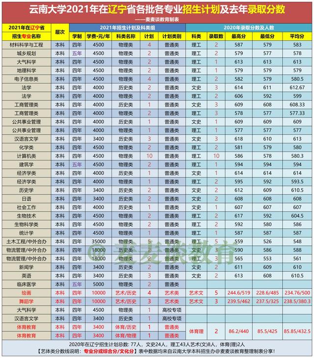 辽宁考生2021考云南大学要多少分？今年各专业招生计划及去年分数