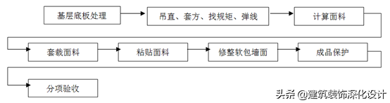 住宅精装修工程    施工工艺和质量标准