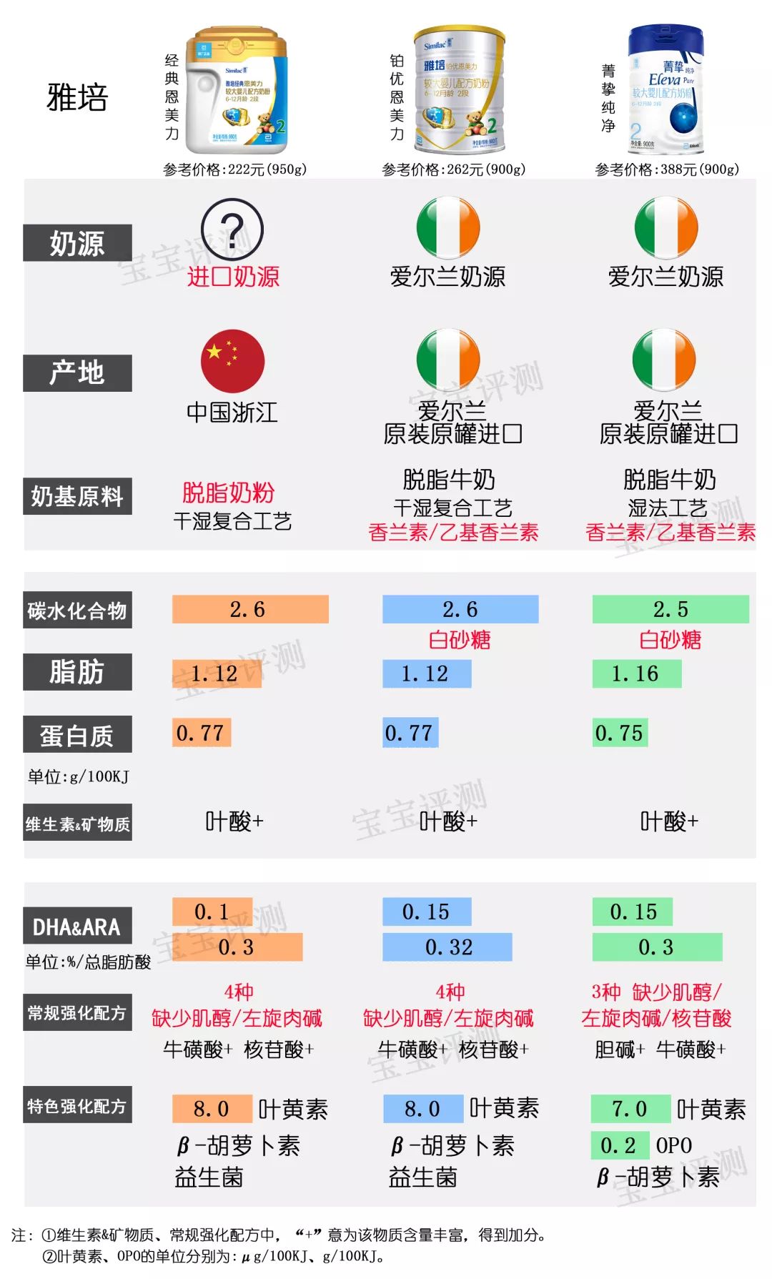 36款国行版2段奶粉横评：这几款要注意白砂糖、香精