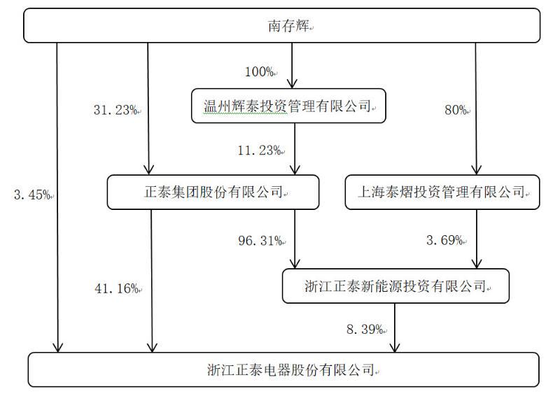 南存辉家族(9天暴涨72亿身家！温州首富从鞋匠逆袭，抵押祖屋后5万起家)