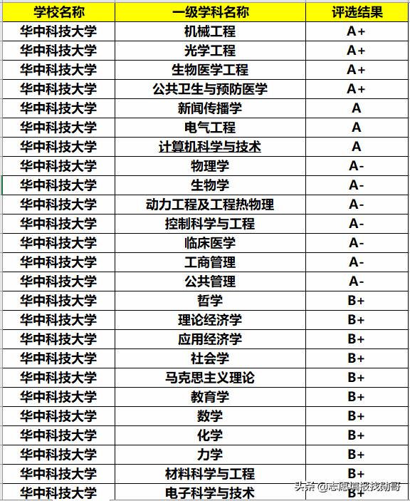 华中科技大学是985还是211(华中科技大学是一本还是二本)