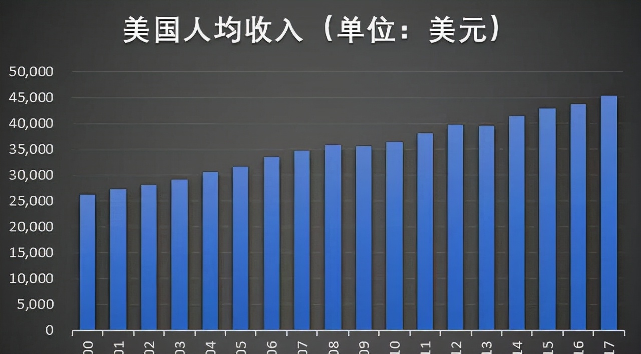 美国平均工资多少2020年美国人均收入为388万美元