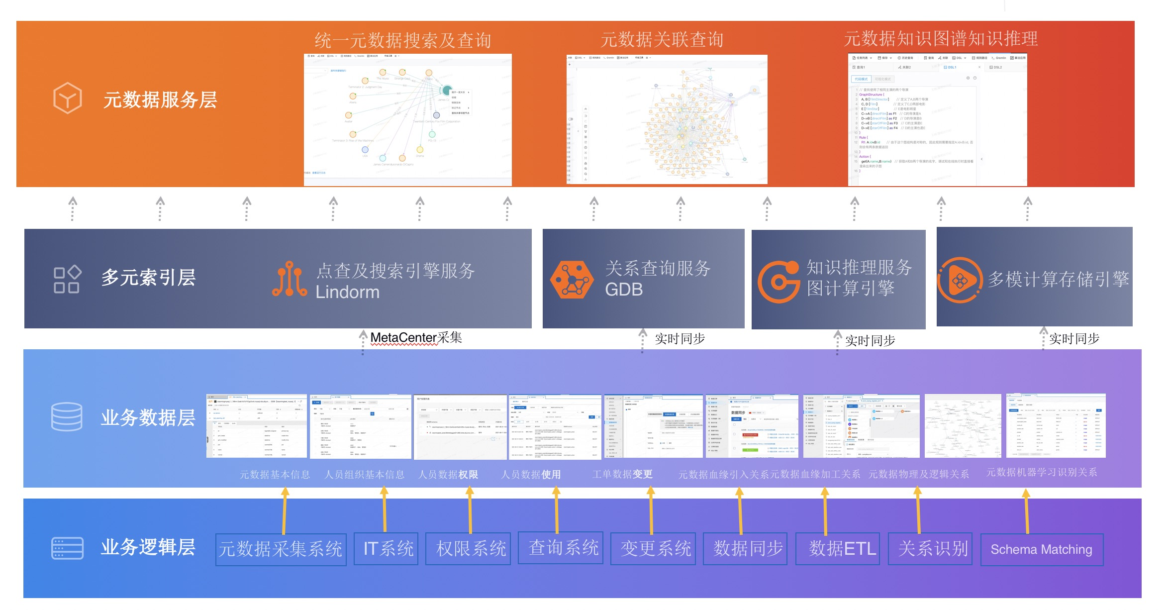内含干货PPT下载｜一站式数据管理 DMS 关键技术解读