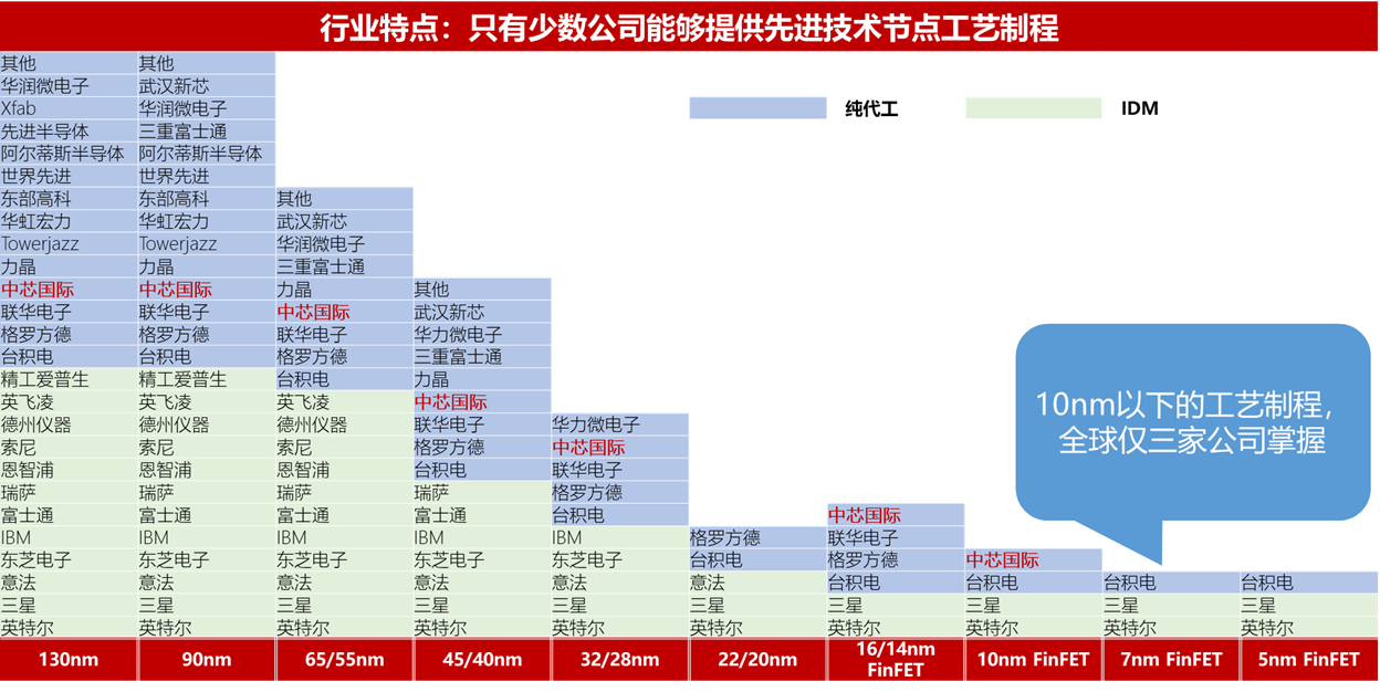 先進技術節點工藝製程掌握在少數幾個公司手中半導體芯片行業的三種