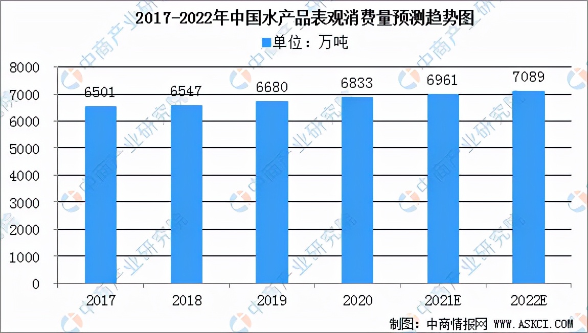 2022年中國水產品加工產業(yè)鏈全景圖上中下游市場及企業(yè)分析