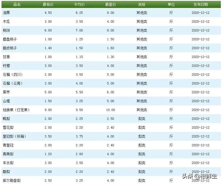 北京水果批发市场每日批发价12月12日新发地价格