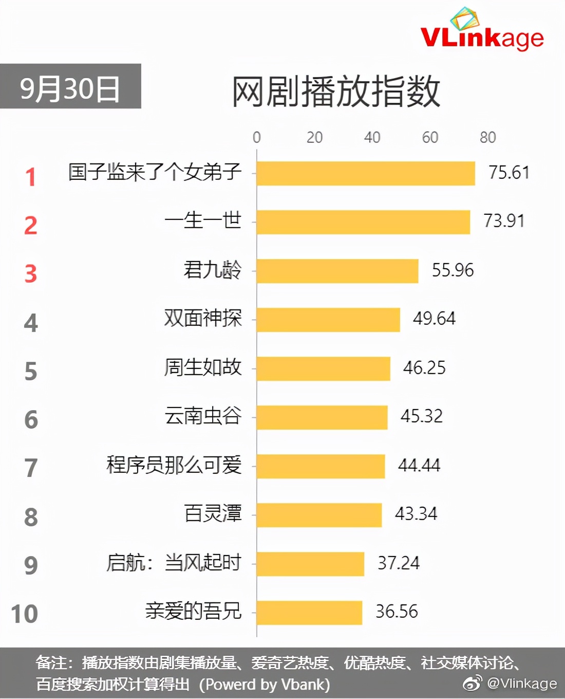 国庆追剧指南：优爱腾芒新剧都在这里，也参考了V榜豆弁