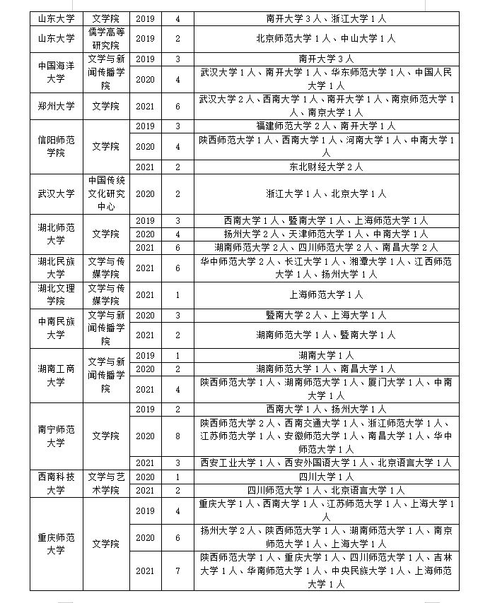 考研调剂｜中国古代文学调剂经验分享