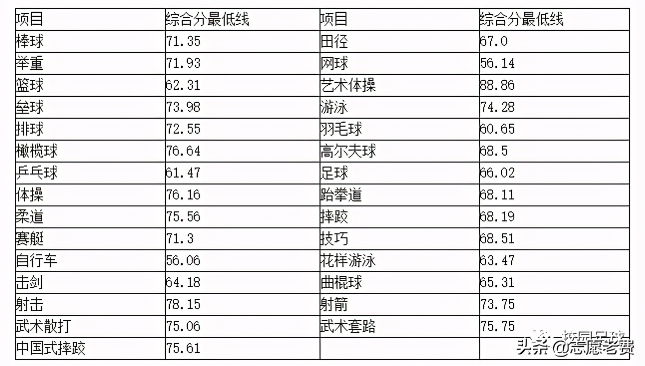 天津体育学院多少分体育生(一文读懂体育单招，另一个赛道的高考，录取规则最低分数)