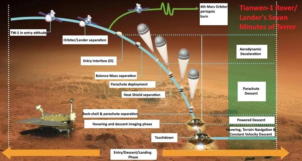 硬核，全面科普天问一号和祝融号，我国的行星际计划从现在开始