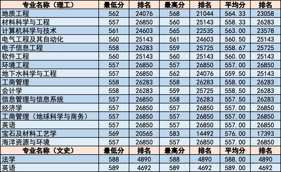 简章｜中国地质大学北京2020年招生章程！附各省分专业录取统计