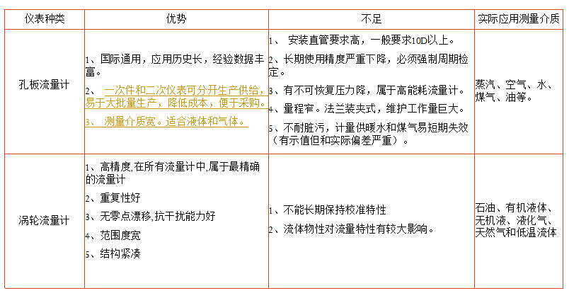 孔板阀基础知识