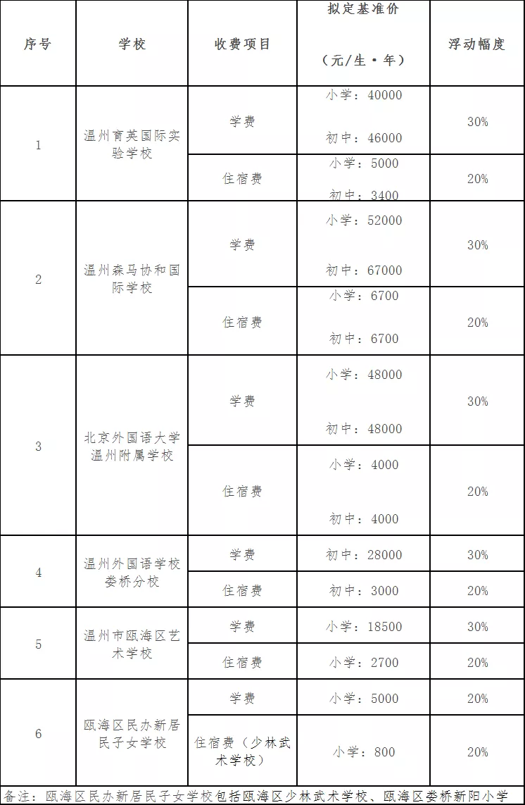 温州一地最新公布！最贵6.7万/年，你读得起吗？