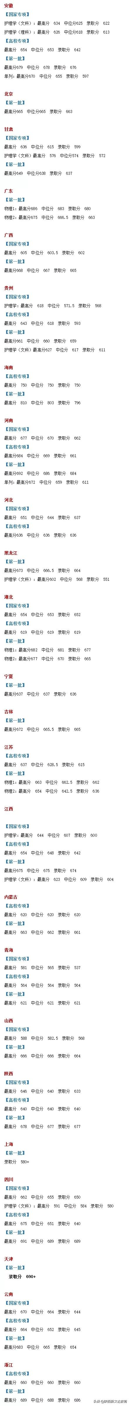 全国53所重点大学各省投档线汇总，哪个省的考生大学难考？