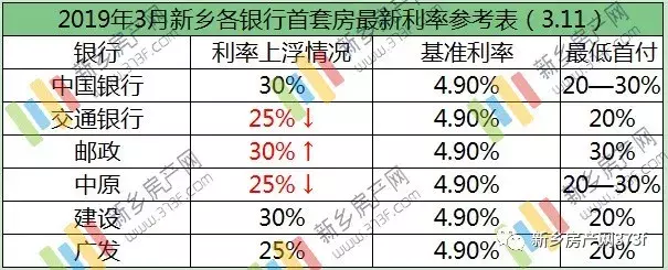 2家银行利率下调！新乡3月最新房贷利率曝光！