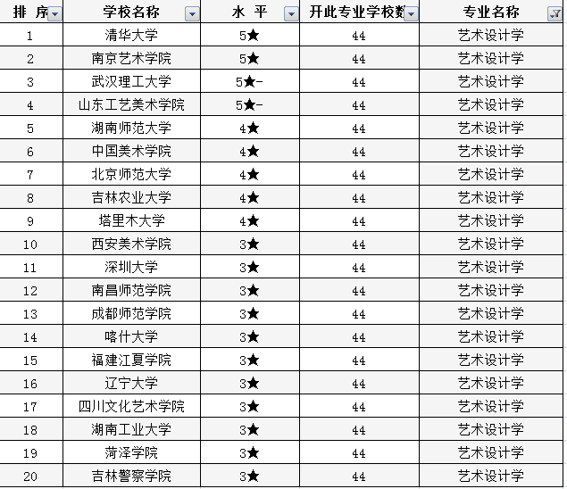 美术生怎样选专业？了解美术类专业高校排行榜，高考志愿不再难