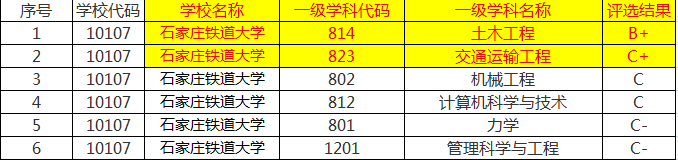 交通大学不单单是综合大学，更多的是理工类，专长是交通运输工程