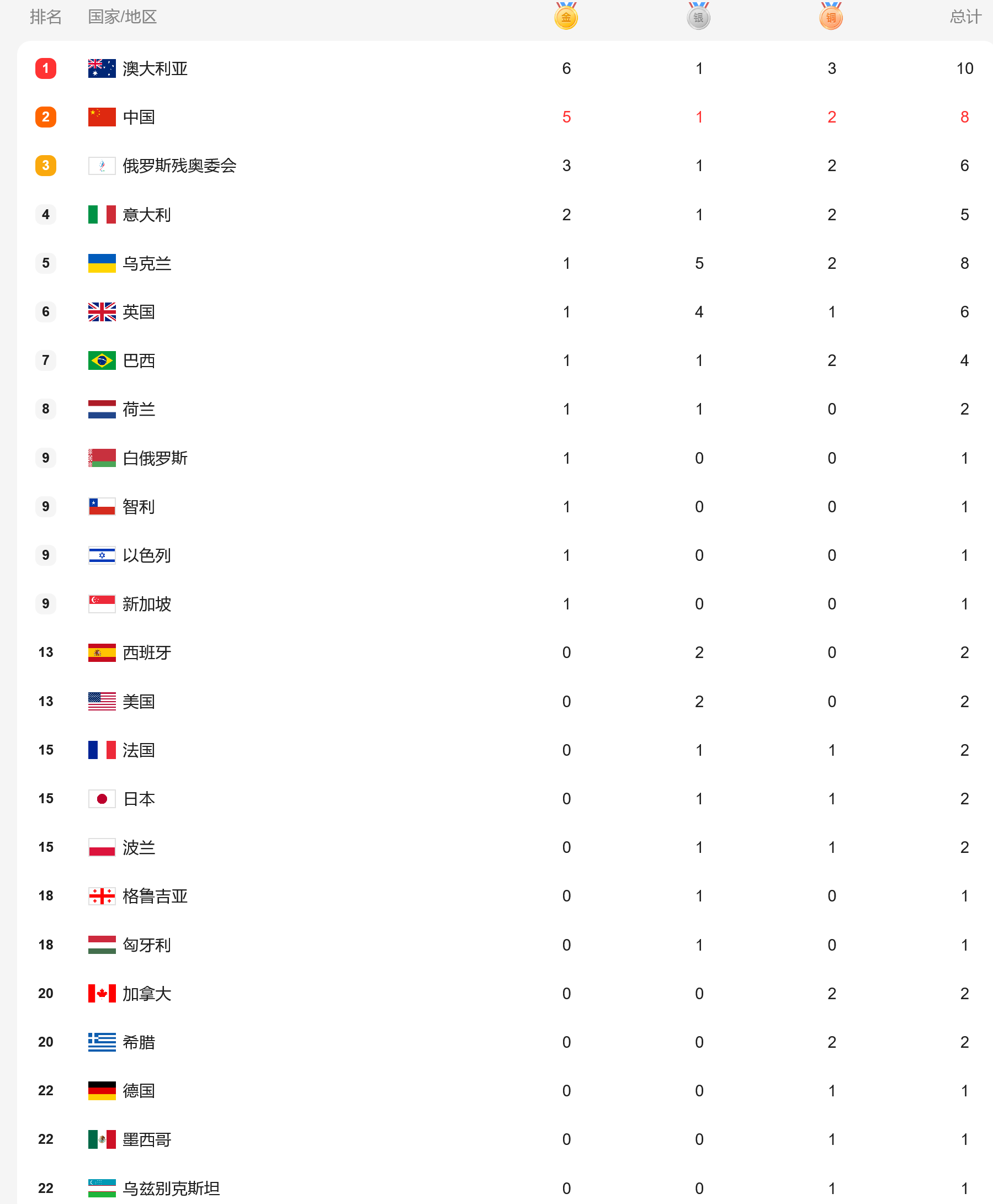 2020年残奥运会中国奖牌榜(残奥会最新奖牌榜！中国队单日5金 1小时3金仅第2，美国日本低迷)