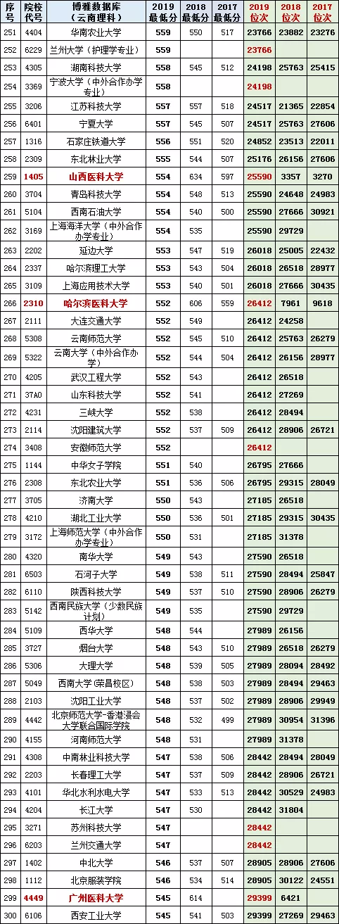 云南理科700分以上共135人！2017~2019高考一本投档、位次对照表