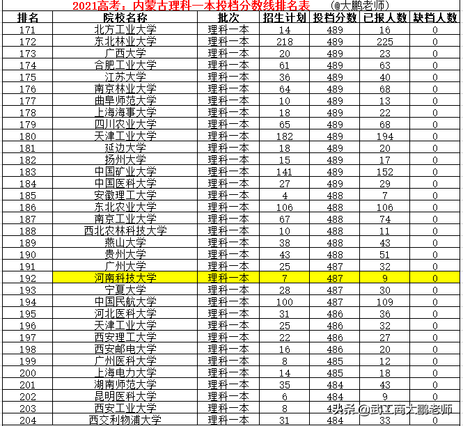2021高考内蒙理科一本分数线：清北交复前4、南大11、武大超华科