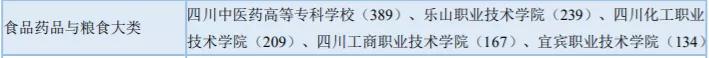 四川高职专科学校食品药品与粮食大类毕业生人数不足1800人