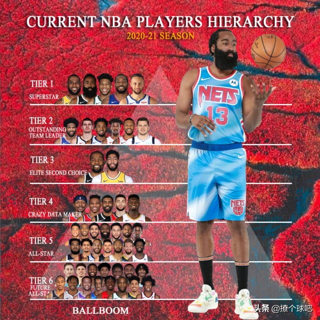 nba47号有哪些超巨(美媒将NBA47名球星分6档，杜兰特3档威少4档，超巨有5人)