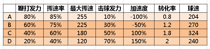 羽毛球球速是多少(挥速越快，球速越慢，你知道是为什么吗？)