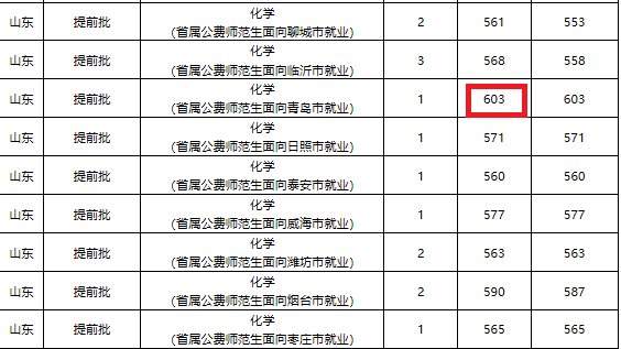 山东提前批录取火爆，山师大平均线591，600分进二本师范