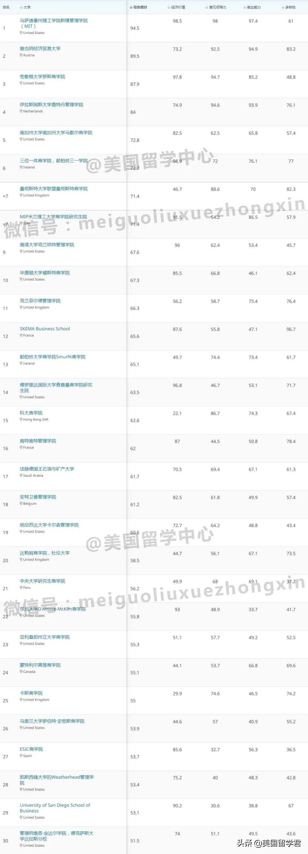 2022年QS全球商科各专业硕士排名